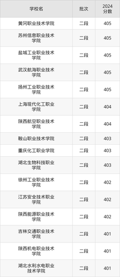 山東400分能上的理工類大學有哪些?看2024年錄取分數線