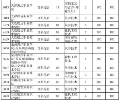 【TOP通知】未錄取考生抓緊填報！專科提前批直招士官、航海、空乘類征集志愿今日18時截止（附缺額名單及武漢航海學院詳情）